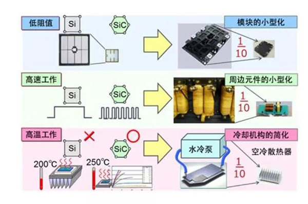 SiC 更容易實(shí)現(xiàn)模塊的小型化、更耐高溫.jpg
