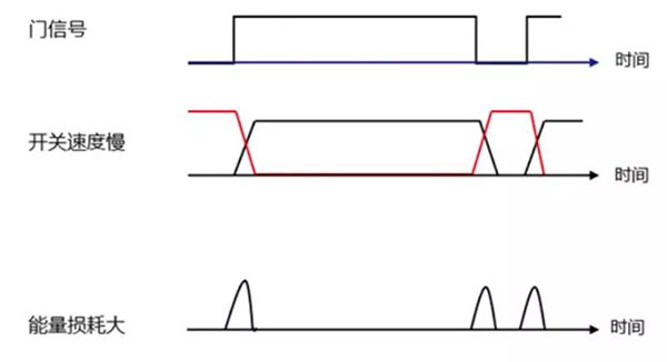 Si 功率器件開關(guān)速度慢，能量損耗大.jpg
