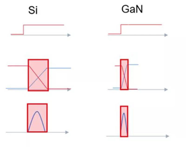 GaN 開關(guān)速度快，可大幅度提升效率.jpg